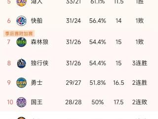 NBA积分榜又乱了！雷霆第1，火箭力压湖人守第4，勇士升第9