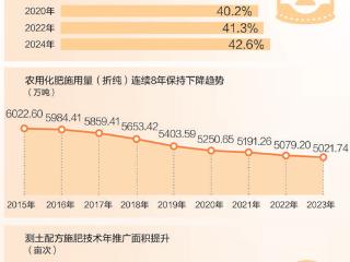 粮食的“粮食”，如何减“肥”增效（春耕进行时）