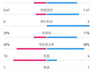 巴萨2-0拉帕数据：射门15-10，射正5-2，得分机会2-0，犯规4-13