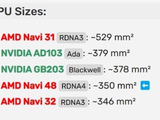 AMD RDNA4 GPU核心尺寸、晶体管首曝！RX 9070 XT和NV比到底啥水平