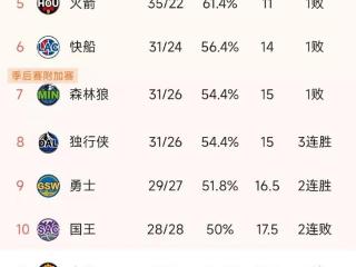 NBA积分榜又乱了！掘金惨败23分，湖人升第4，火箭下滑第5