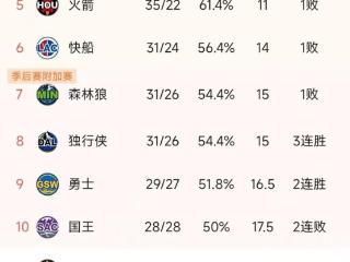 NBA西部最新积分榜：掘金第3，湖人超火箭排第4，4-10名差6.5胜场