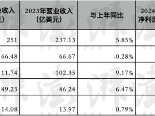 外资酒店2024年客房收入增长强劲，中国区酒店数量上升