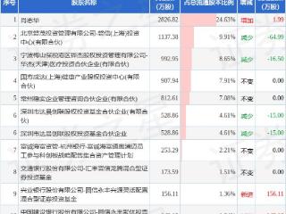 2月23日奥浦迈发布公告，股东减持70万股