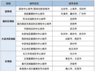 有你家吗！中国22个超大特大城市重排座次：一眼秒懂