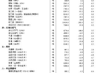 国家统计局：2月中旬流通领域重要生产资料22种产品价格上涨