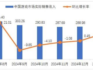 伽马数据：1月中国游戏市场收入310 亿，移动、客户端游戏创新高