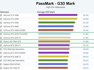 RTX 5070 Ti PassMark跑分竟不及4070 Ti！勉强超越RTX 4070S