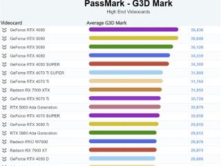 不敌前辈RTX 4090！RTX 5090在PassMark排行榜跌至第二