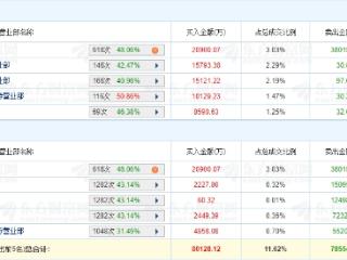 常山北明涨停 机构净卖出3.01亿元