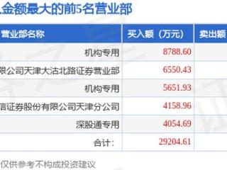 2月24日中大力德（002896）龙虎榜数据：机构净买入7650.81万元，北向资金净卖出2465.08万元