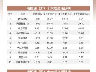 南向资金追踪｜净买入逾137亿港元 加仓阿里和腾讯流出中海油