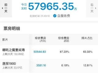 周边卖出2.4亿！《哪吒2》被央视特别报道，却遭到大面积抹黑