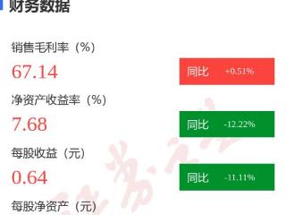 图解天士力年报：第四季度单季净利润同比增191.83%