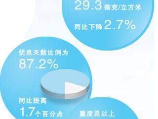 “蓝天不是等来的，而是拼出来的”（美丽中国）