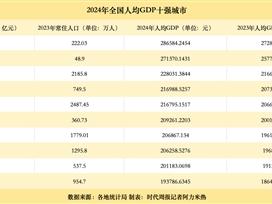 你年薪能上20W+吗！全国人均GDP十强城市一览：北京只能排第三