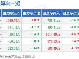 爱博医疗（688050）2月24日主力资金净买入1019.79万元