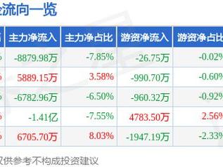 杉杉股份（600884）2月24日主力资金净卖出8879.98万元