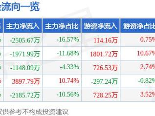 科美诊断（688468）2月24日主力资金净卖出2505.67万元