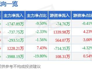 美迪西（688202）2月24日主力资金净卖出1747.89万元