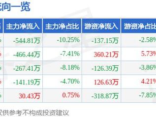 浩欧博（688656）2月24日主力资金净卖出544.81万元