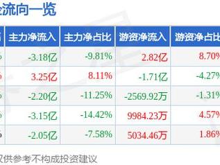 中国电信（601728）2月24日主力资金净卖出3.18亿元