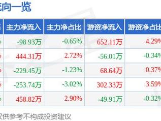 杰普特（688025）2月24日主力资金净卖出98.93万元