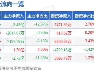 联创电子（002036）2月24日主力资金净卖出3.43亿元