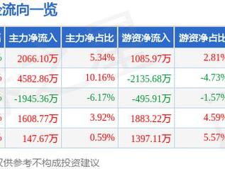 儒竞科技（301525）2月24日主力资金净买入2066.10万元