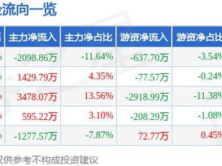 开勒股份（301070）2月24日主力资金净卖出2098.86万元