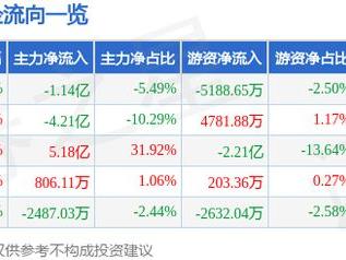 胜利精密（002426）2月24日主力资金净卖出1.14亿元