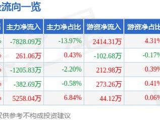 一博科技（301366）2月24日主力资金净卖出7828.09万元