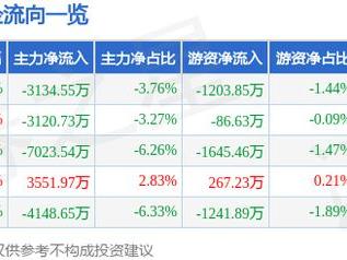 肇民科技（301000）2月24日主力资金净卖出3134.55万元