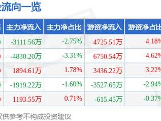 深南电路（002916）2月24日主力资金净卖出3111.56万元