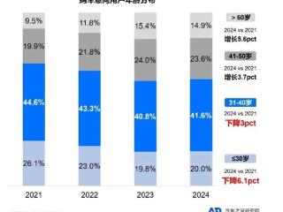 小米SU7是个例 30岁以下年轻男性不愿买车了