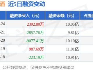 山西汾酒：2月24日融资买入1.11亿元，融资融券余额10.33亿元