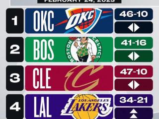 ⭐NBA新一期实力榜：雷霆继续居首，湖人升至第四，勇士第11