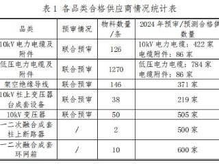 【行业资讯】国家电网发布2025年区域联合采购工作方案！