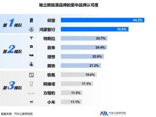 超1/3用户认为鸿蒙智行是豪华品牌 远超特斯拉、小米