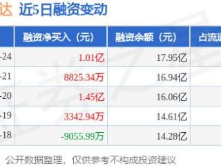 中科创达：2月24日融资净买入1.01亿元，当日排名第42