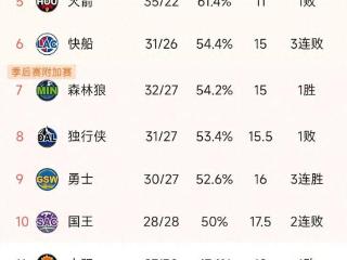 NBA积分榜又乱了！狼队25分逆转雷霆，掘金升第2，快船3连败