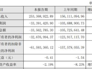 国盾量子2024年亏损 2020年上市两募资共25亿元