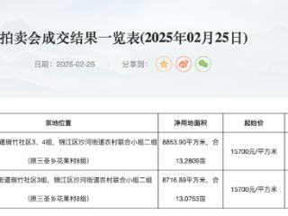 溢价率30.57%，成都第三次组合出让宅地7.2亿元成交