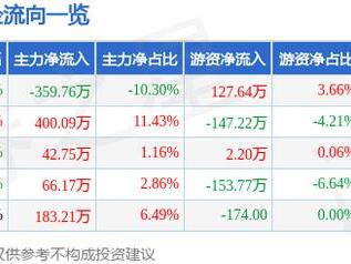 吉林高速（601518）2月25日主力资金净卖出359.76万元