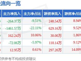 中源家居（603709）2月25日主力资金净卖出264.37万元