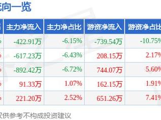 易德龙（603380）2月25日主力资金净卖出422.91万元