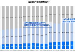 新能源任重道远 仍有4成人买车只看燃油车