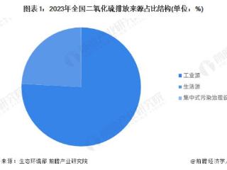 2024年中国大气污染防治设备应用市场分析 工业领域是最大应用市场【组图】