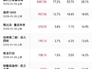 超6300万元，还在涨！《哪吒2》票房在烟台节节攀升