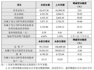 莱伯泰科2024年归母净利润3971万元，同比增长44.08%